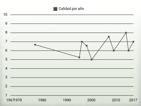 Calidad por año