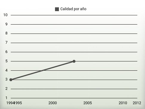 Calidad por año