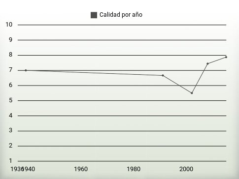 Calidad por año