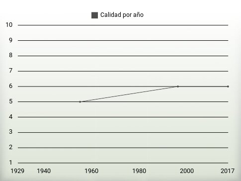 Calidad por año