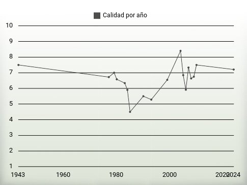 Calidad por año