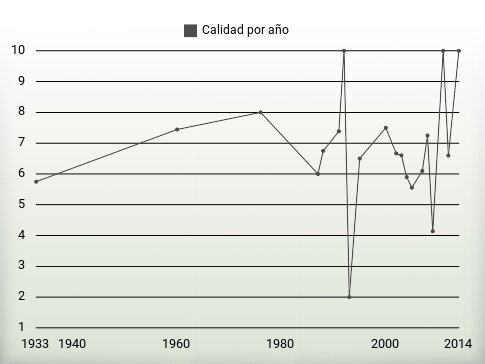 Calidad por año