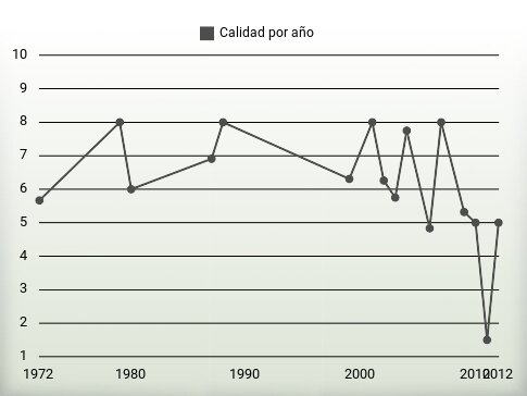 Calidad por año