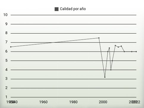 Calidad por año