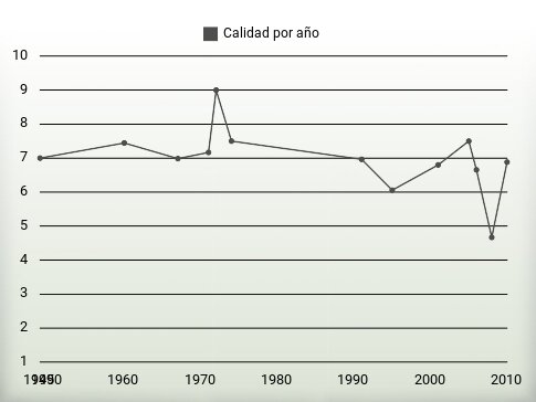 Calidad por año