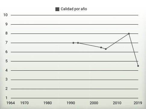 Calidad por año