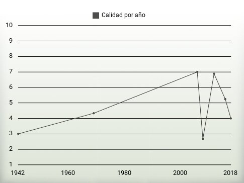 Calidad por año