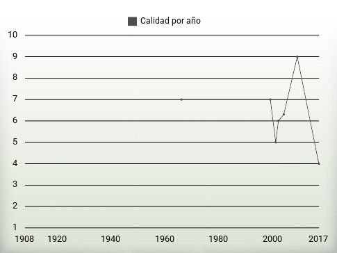 Calidad por año