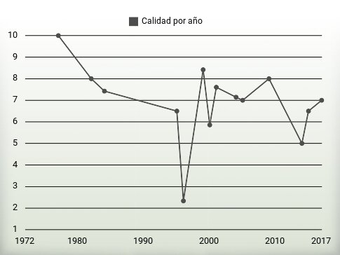 Calidad por año