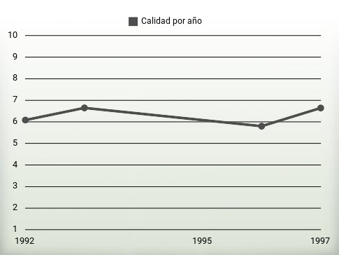 Calidad por año