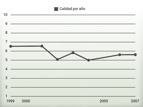 Calidad por año
