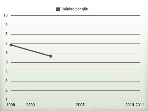 Calidad por año