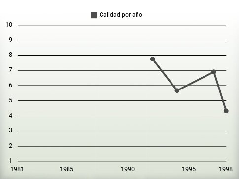 Calidad por año