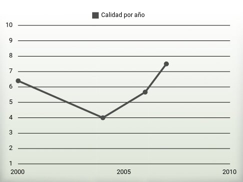 Calidad por año