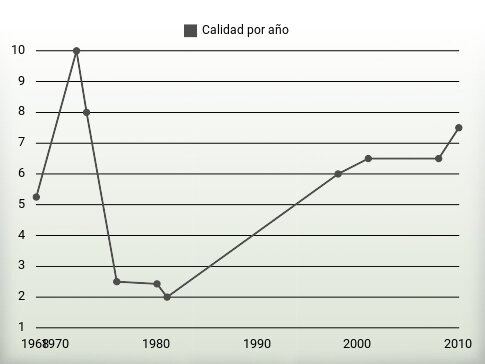 Calidad por año