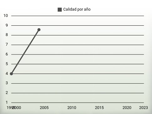 Calidad por año