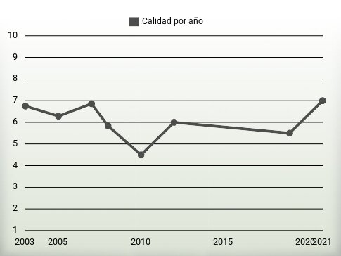 Calidad por año