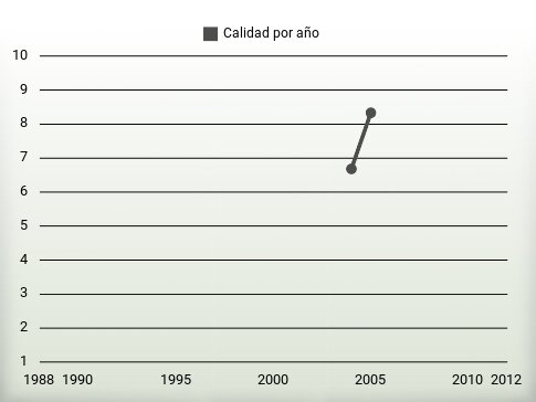 Calidad por año