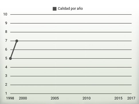 Calidad por año