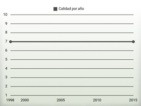 Calidad por año