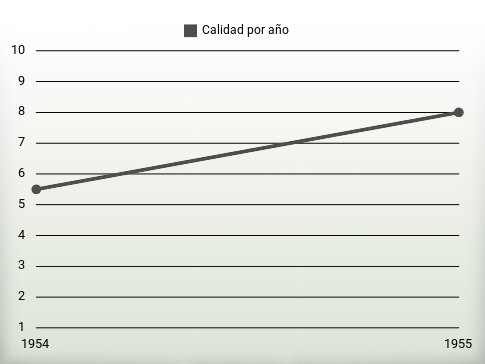 Calidad por año