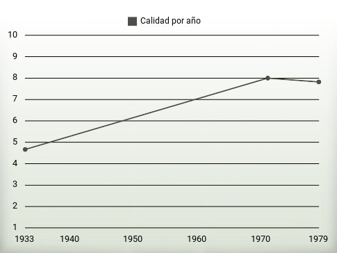 Calidad por año