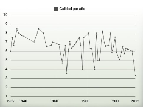 Calidad por año