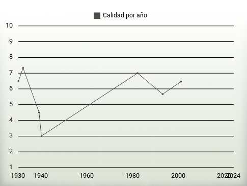 Calidad por año