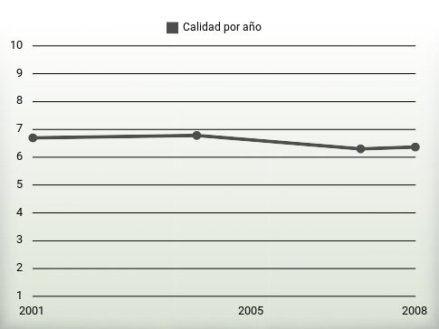 Calidad por año