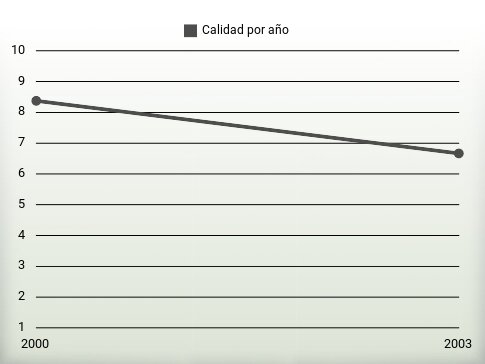 Calidad por año
