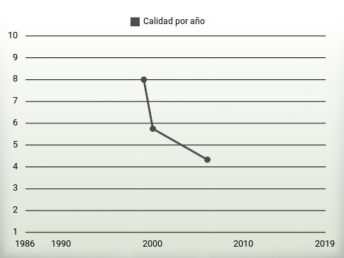 Calidad por año