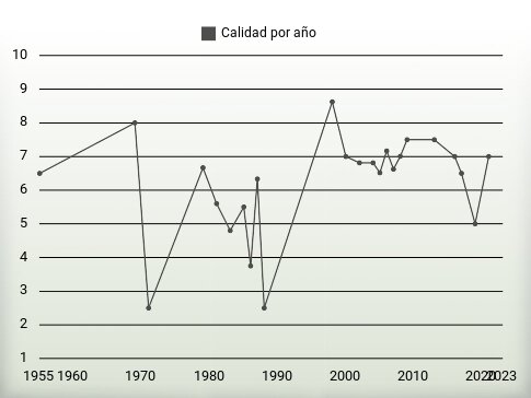 Calidad por año