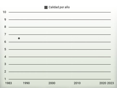 Calidad por año