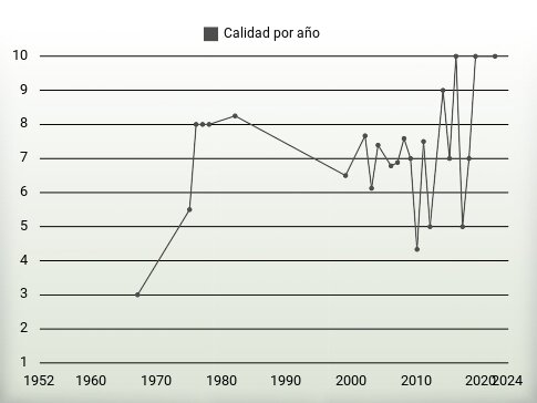 Calidad por año