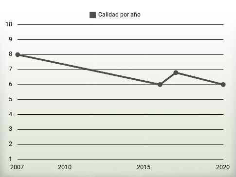 Calidad por año