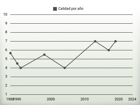 Calidad por año