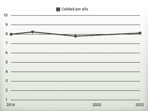 Calidad por año