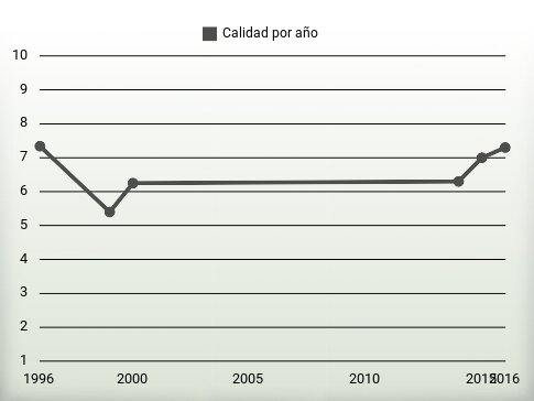 Calidad por año