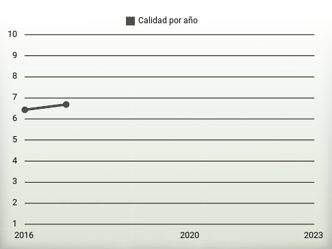 Calidad por año