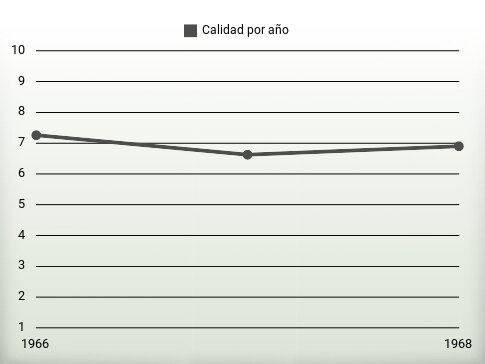 Calidad por año