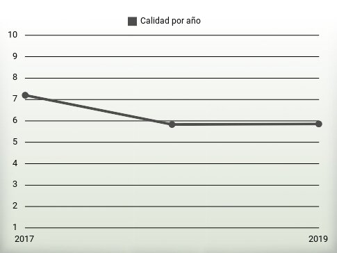 Calidad por año