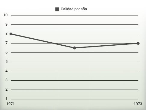 Calidad por año