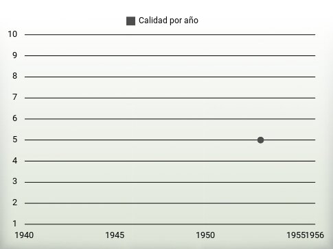 Calidad por año