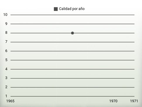 Calidad por año