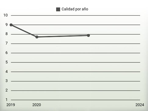 Calidad por año