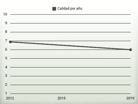 Calidad por año