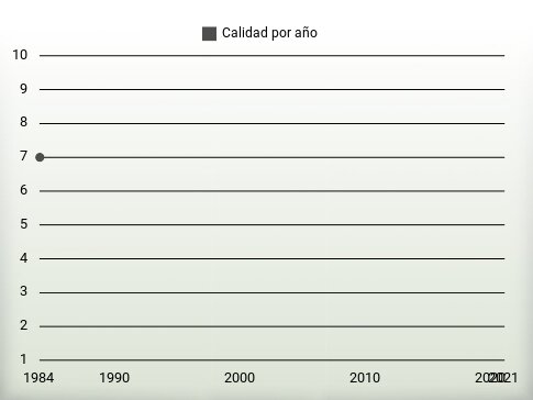 Calidad por año