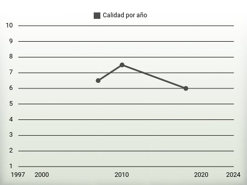Calidad por año