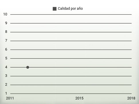 Calidad por año