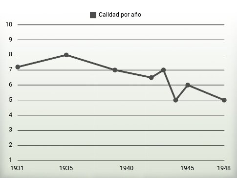 Calidad por año